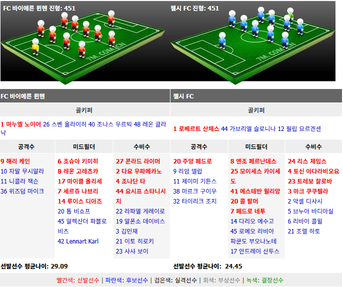 바이에른뮌헨 첼시 예상 선발 라인업