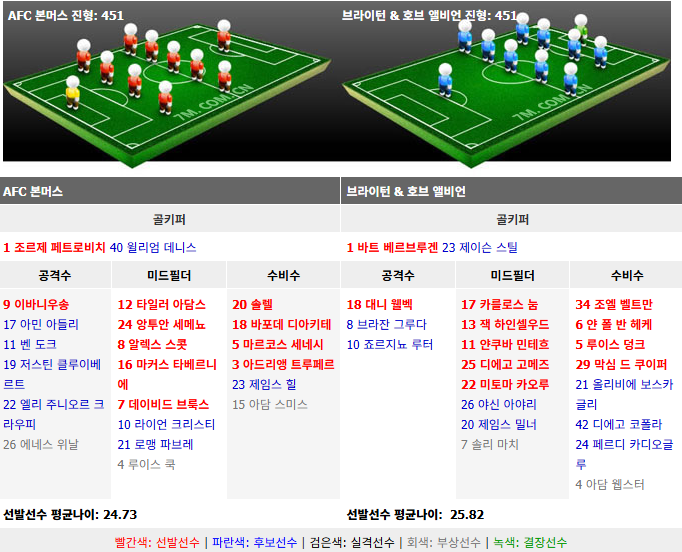 본머스 브라이튼 선발 예상 라인업