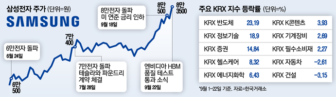 삼성전자 주가