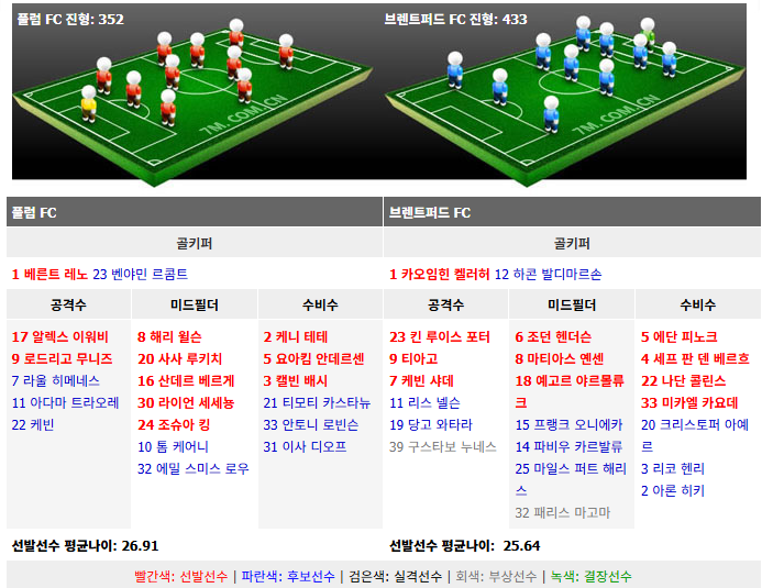 풀럼 브렌트퍼드 예상 선발 라인업